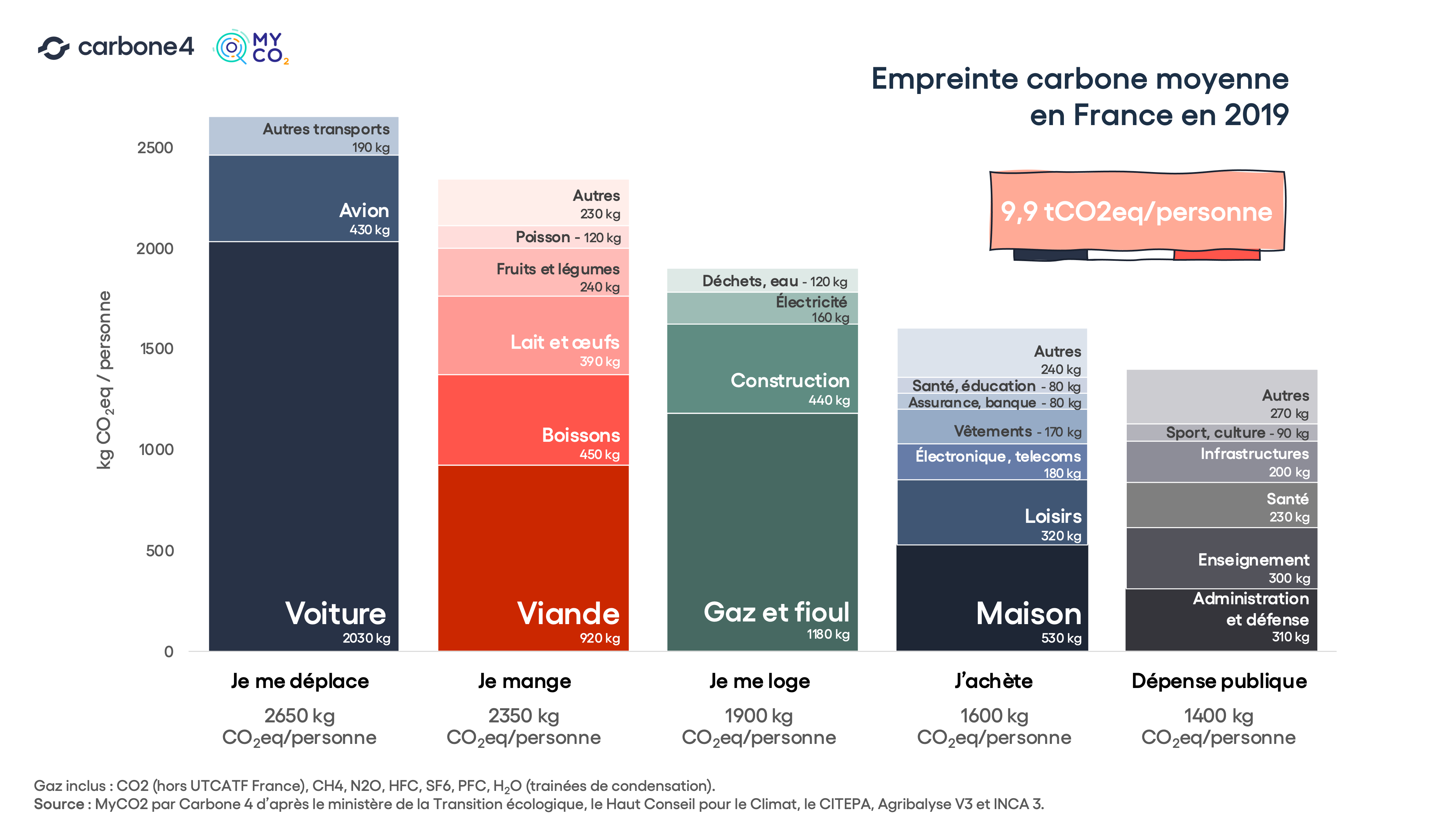 Infographie Carbone4